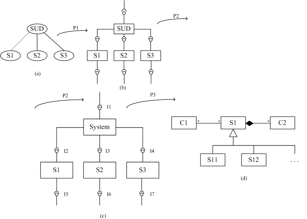 DUKIfig 9.01 Phases in System Decomposition.png